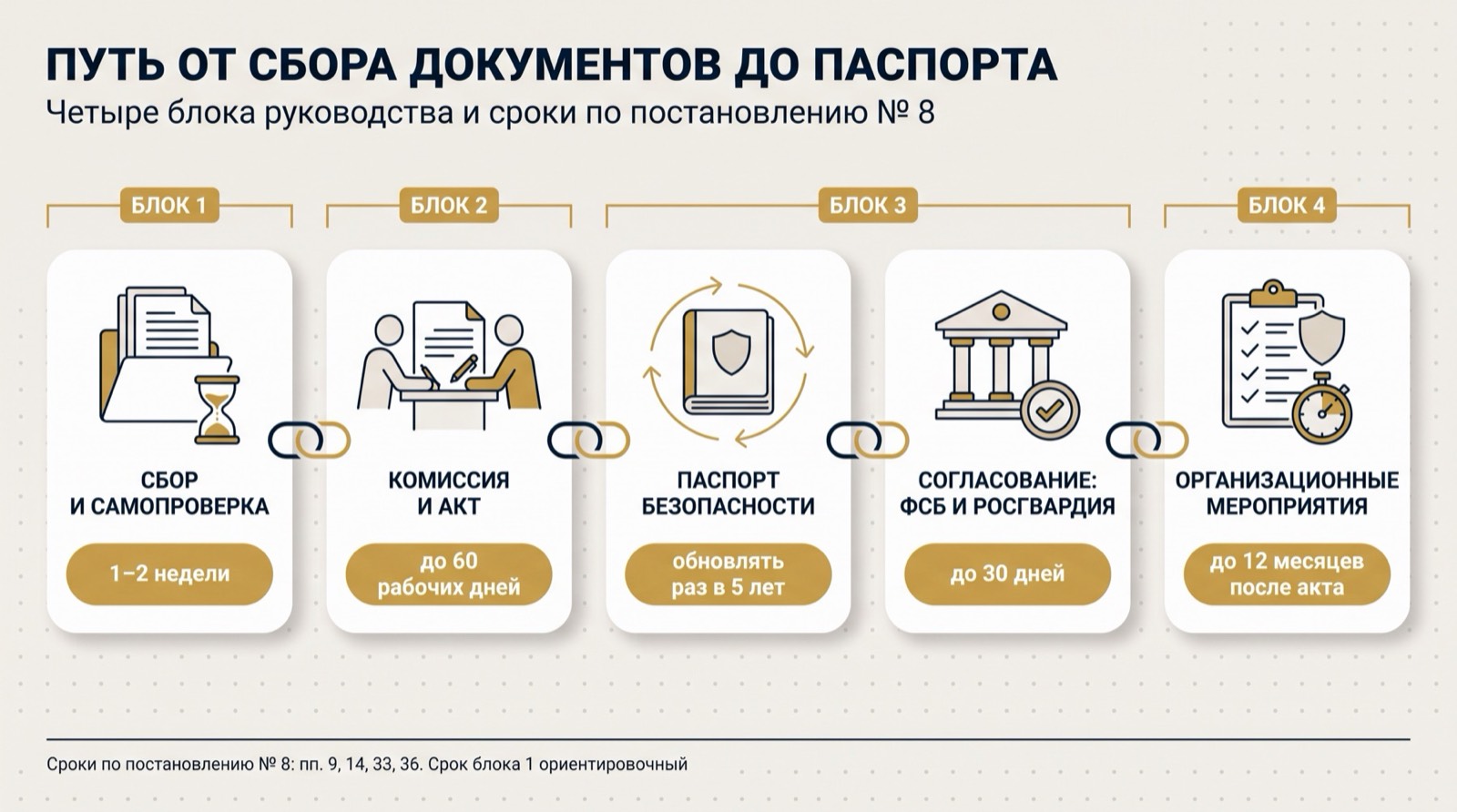 Путь от сбора документов до паспорта: сбор и самопроверка 1-2 недели, комиссия и акт до 60 рабочих дней, паспорт, согласование с ФСБ и Росгвардией до 30 дней, организационные мероприятия до 12 месяцев после акта