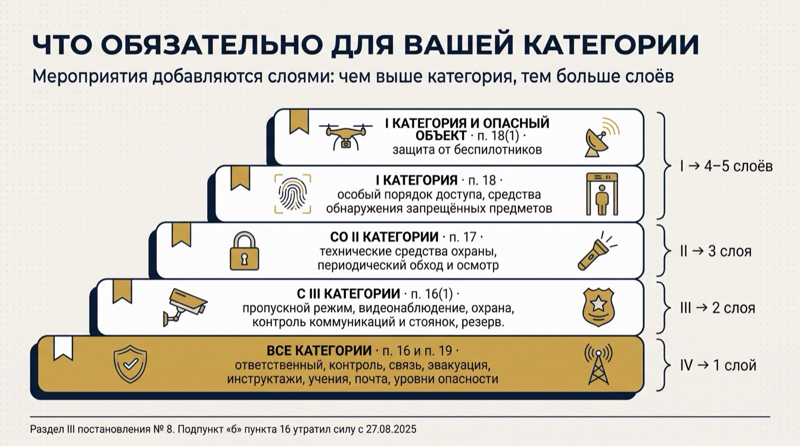 Мероприятия по категориям: для всех пункты 16 и 19, с III категории пункт 16(1), со II пункт 17, для I пункт 18, для I категории и опасного объекта пункт 18(1)